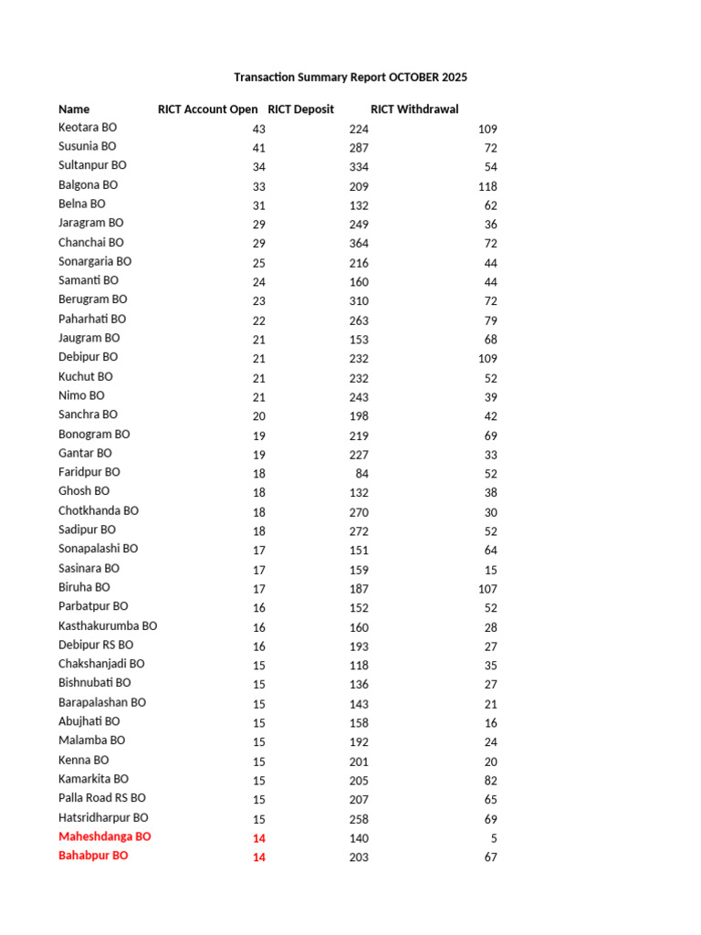 RICT Account Transaction Summary 2025 | PDF