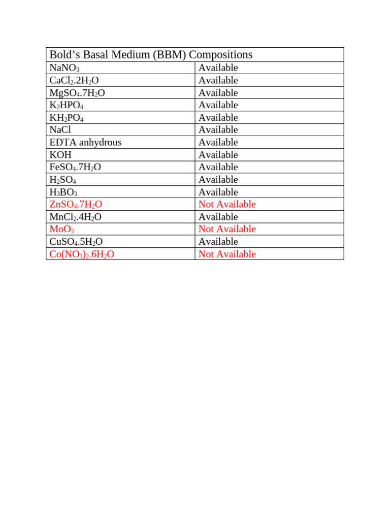 BBM Compositions for Plant Growth | PDF