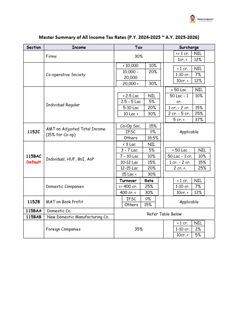 Master Summary of Income Tax Rates | PDF