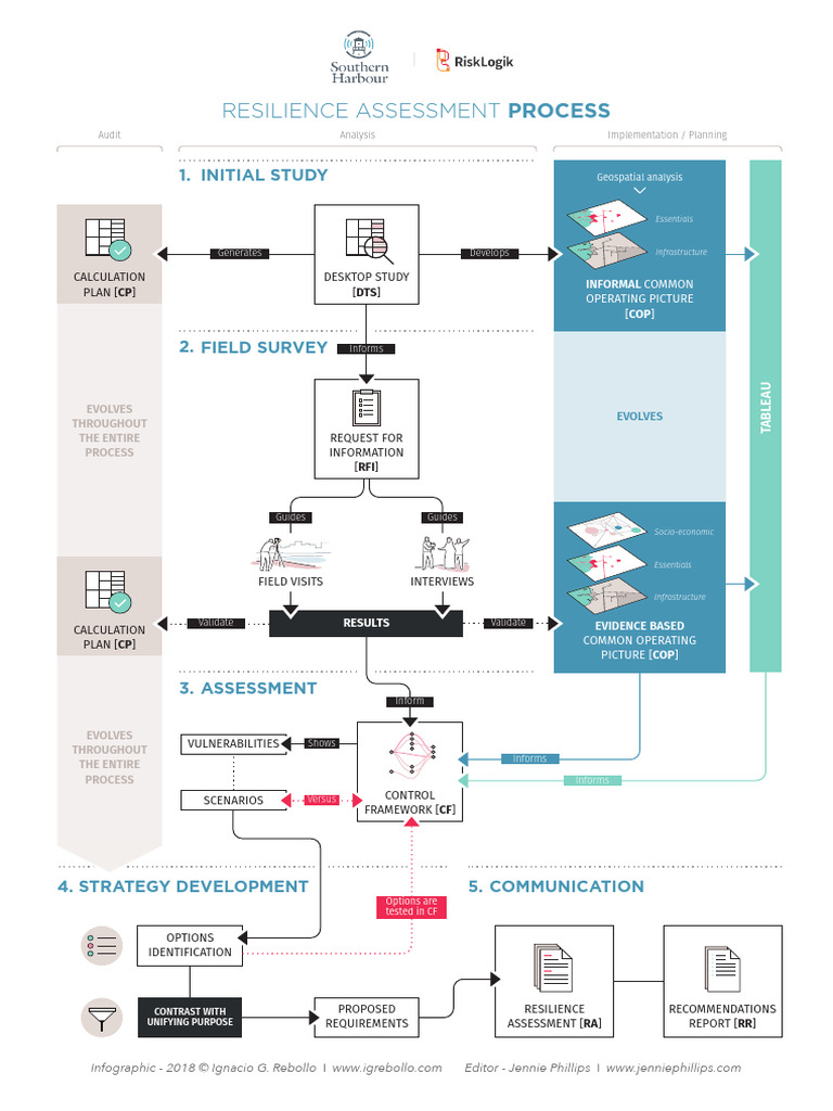Resilience Assessment Process Overview | PDF