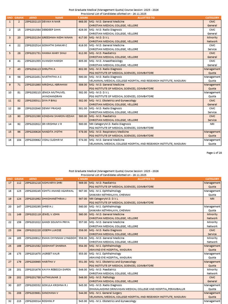 Provisional List of PG Medical Candidates 2025 | PDF | Doctor Of ...