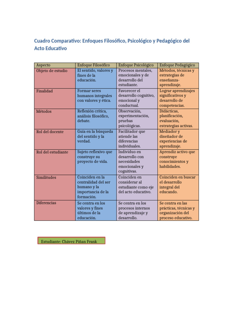 Comparativa de Enfoques Educativos | PDF | Aprendizaje | Pedagogía