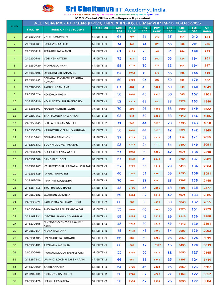 JEE Main 2025 Results: Student Rankings | PDF