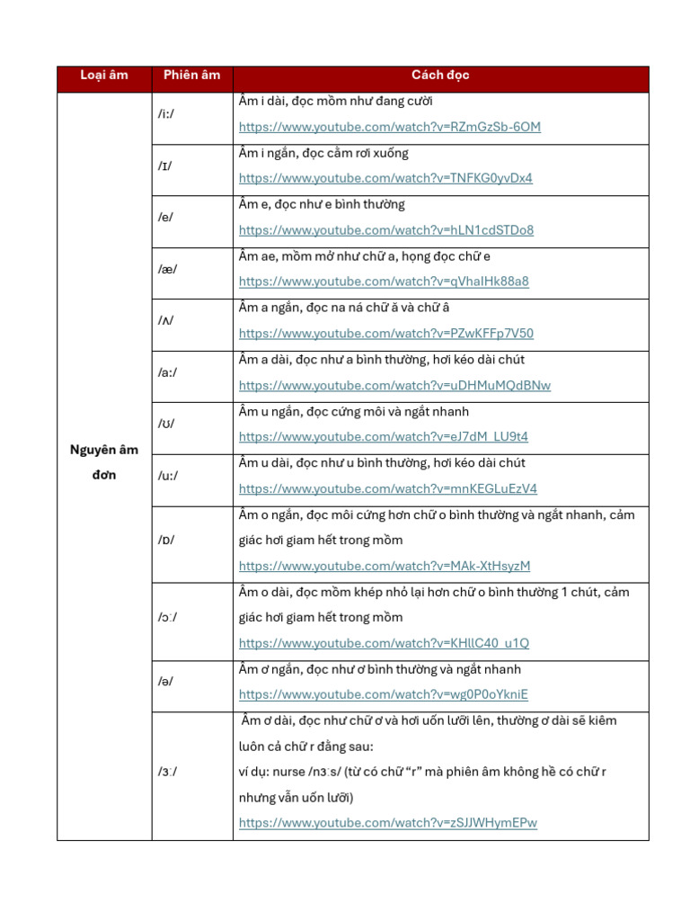 How To Read The IPA Chart | PDF