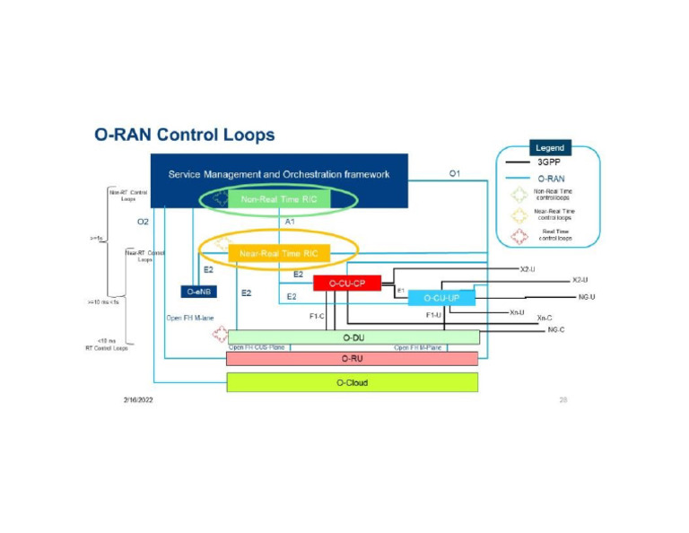 ORAN Control Loops | PDF