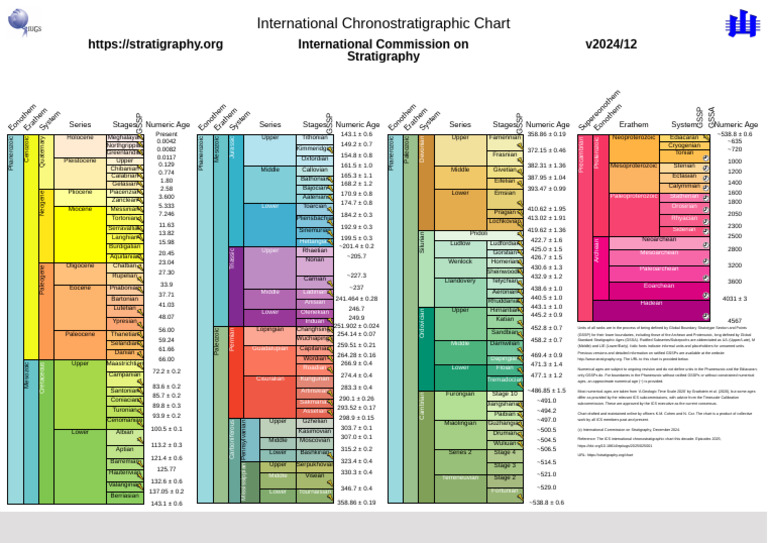 International Chronostratigraphic Chart 2024 | PDF | Geologic Time ...
