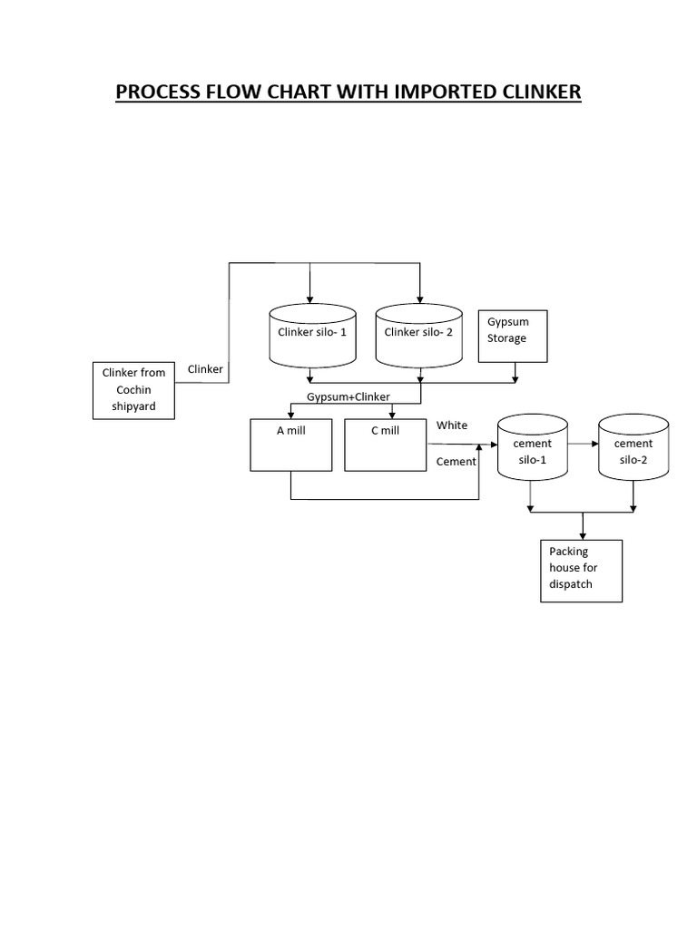 Clinker Processing Flow Chart | PDF