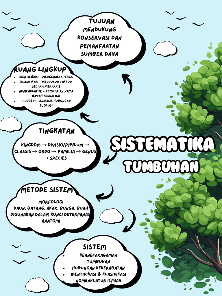 Mind Map Botani | PDF