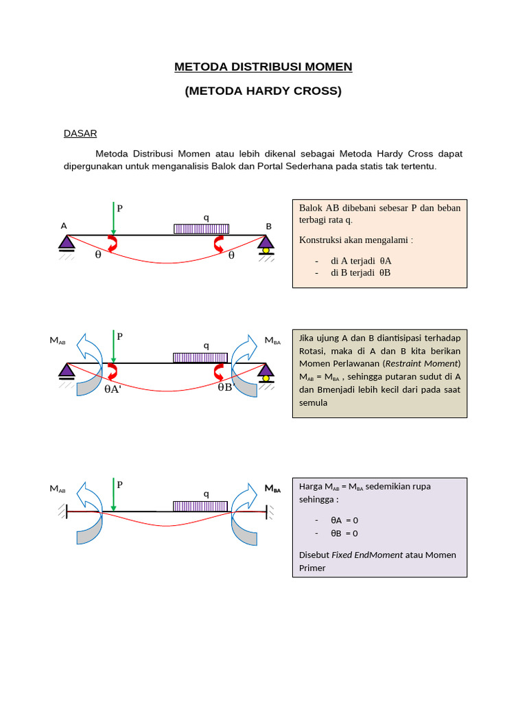Teori Dasar Hardy Cross | PDF