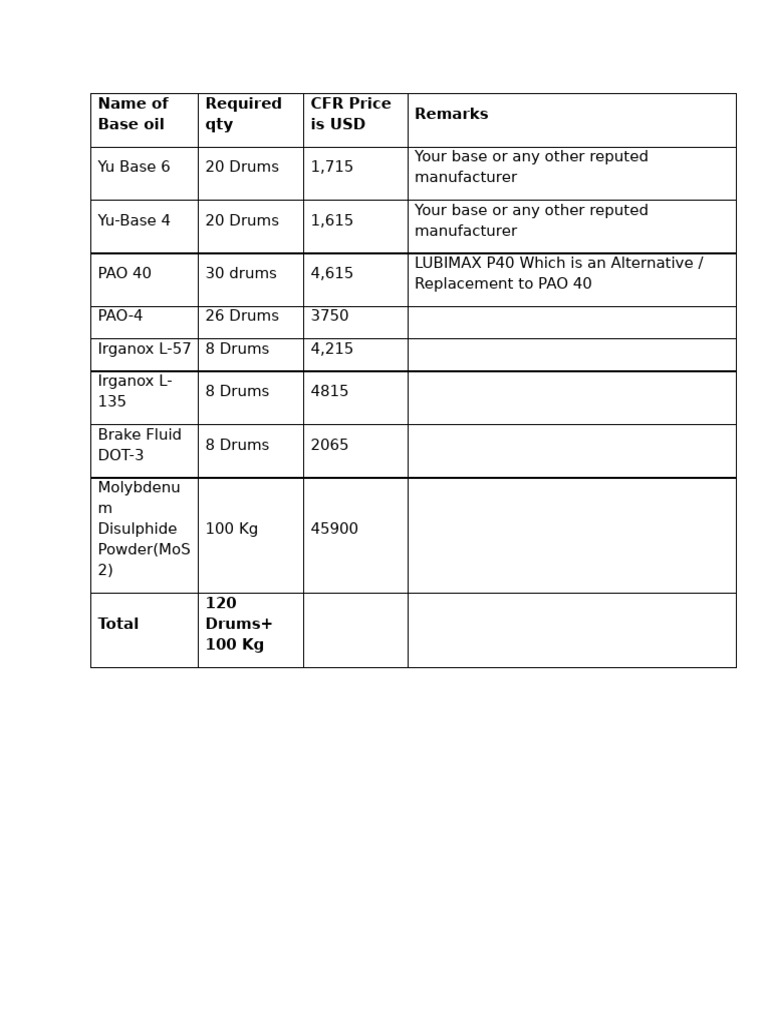 Base Oil and Additives Price List | PDF
