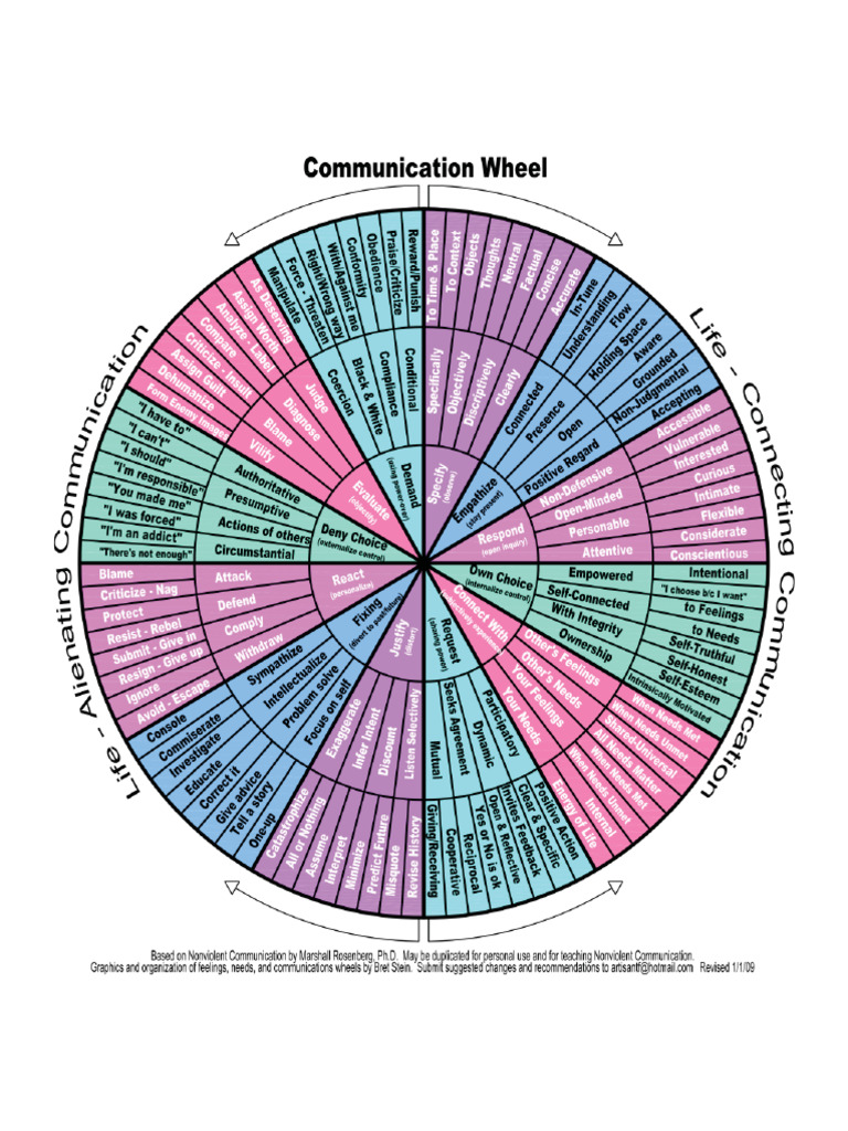 Principles of Nonviolent Communication | PDF | Behavioural Sciences ...
