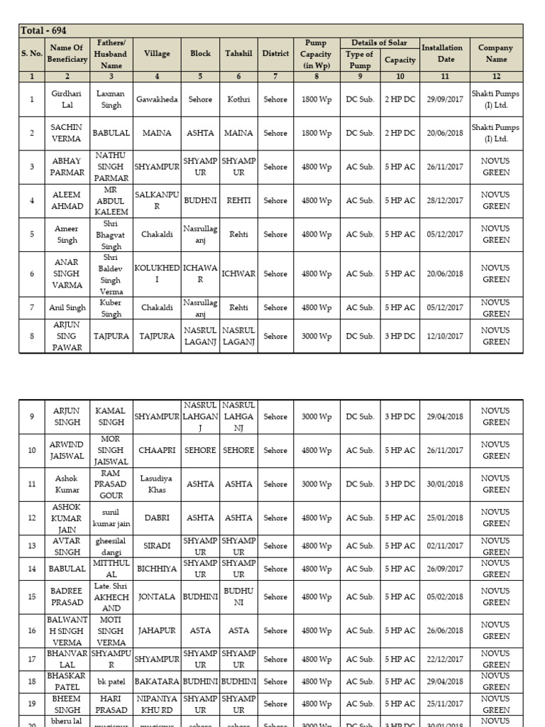 Solar Pump Installations in Sehore | PDF