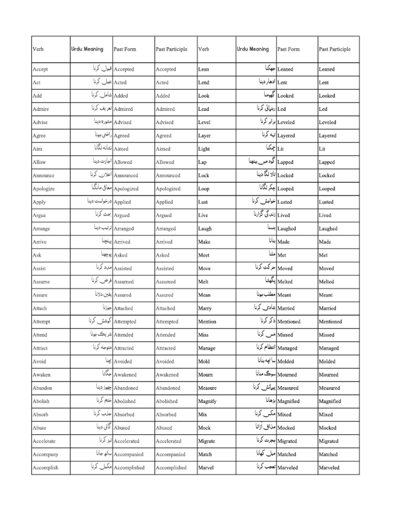 Forms of Verbs | PDF