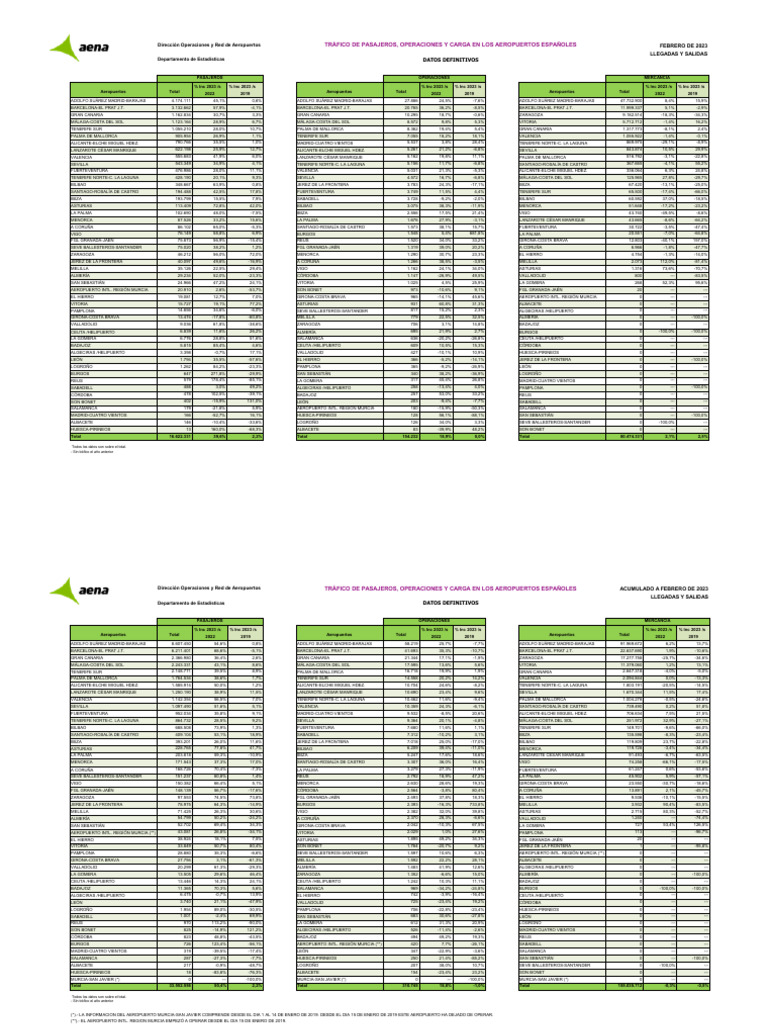 Tráfico de Pasajeros en Aeropuertos Españoles | PDF