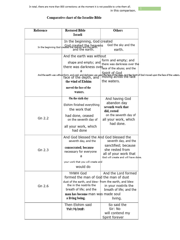 Comparative Analysis of Bible Corrections | PDF | Book Of Exodus | Aaron
