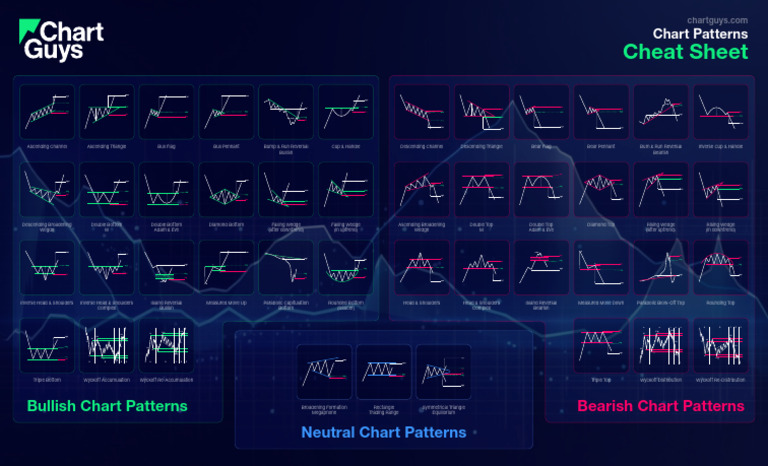 Chart Patterns Cheat Sheet Guide | PDF | Market Trend | Economic Sectors
