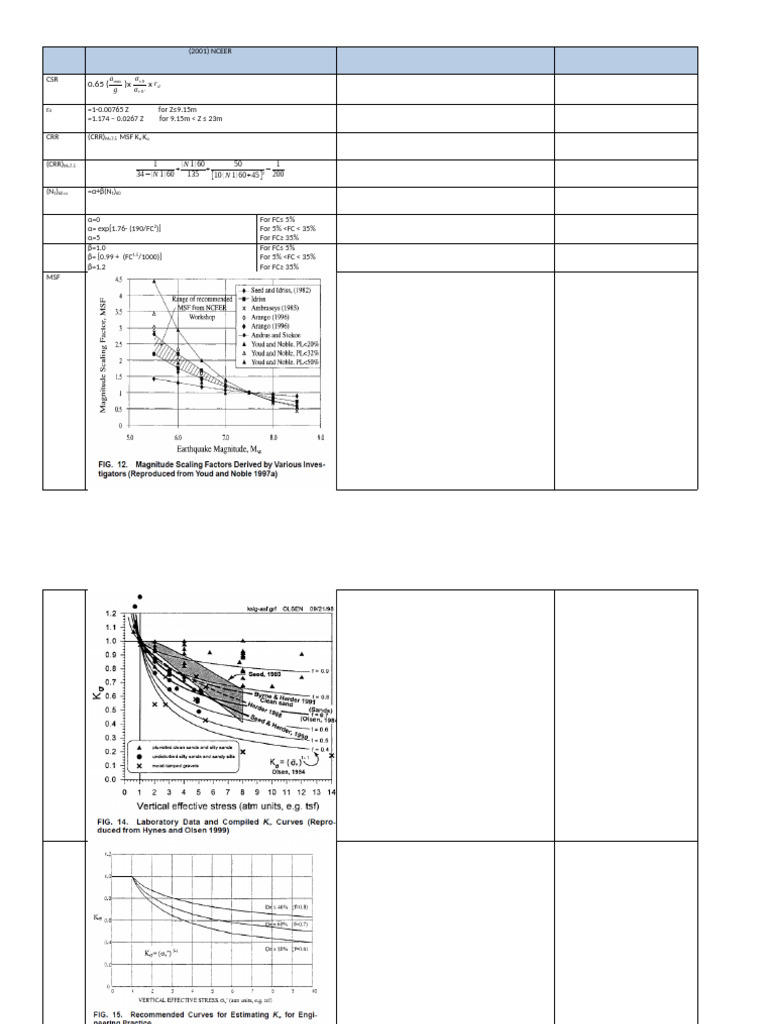 Soil Liquefaction Analysis Formulas | PDF