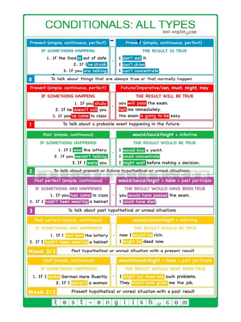 Allconditionals Infographic | PDF
