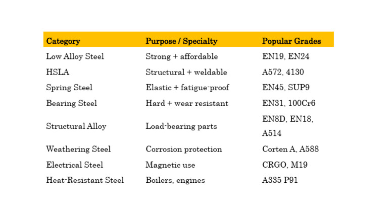 Steel Grade | PDF