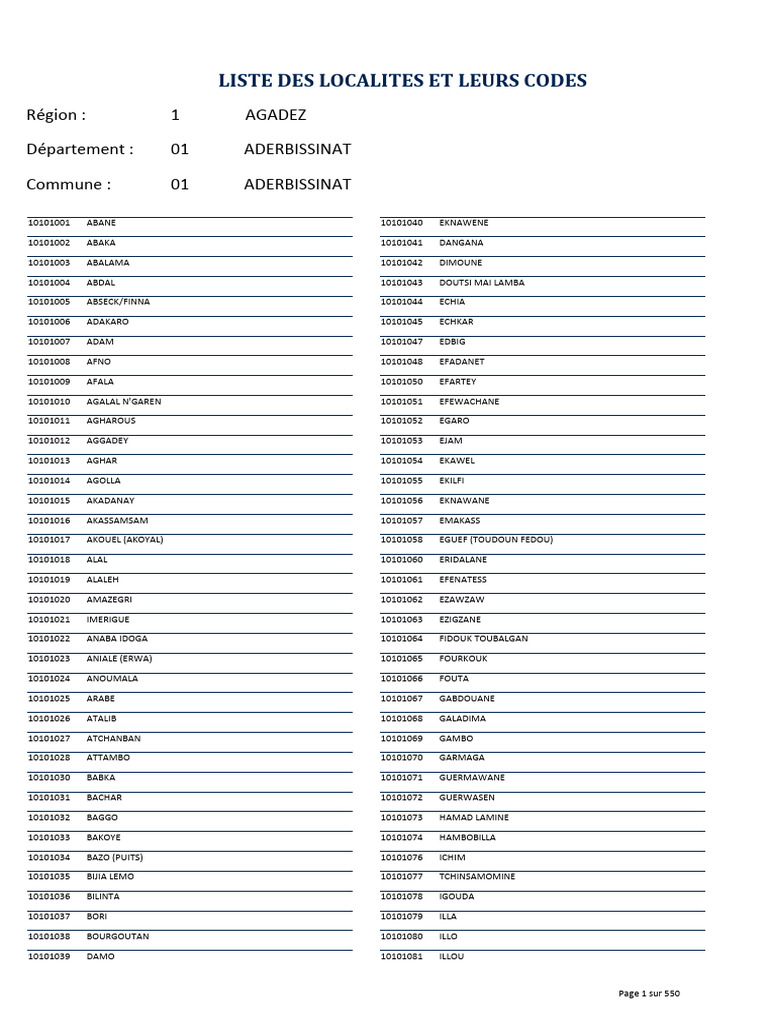 Liste des localités et codes Aderbissinat | PDF | Uranium | Production ...
