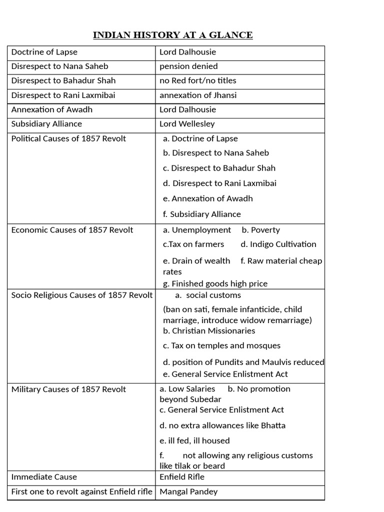 Indian History at A Glance | PDF | Indian National Congress | Partition ...