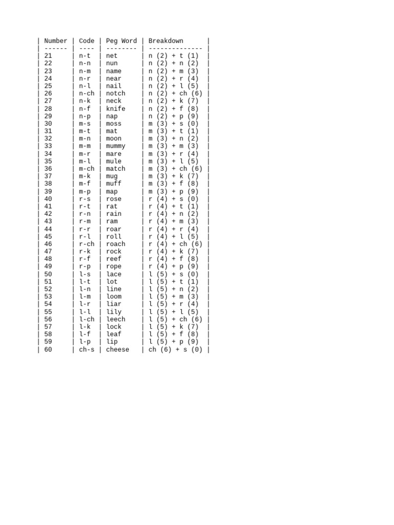 Number Code Peg Word Breakdown | PDF