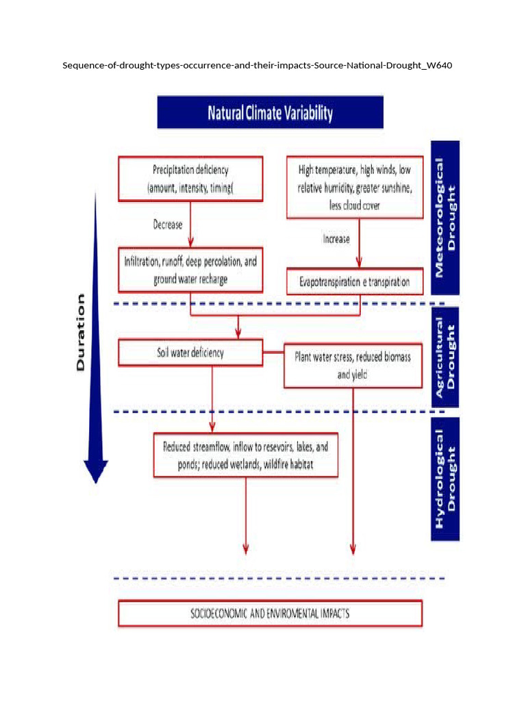 Drought Types and Their Impacts | PDF