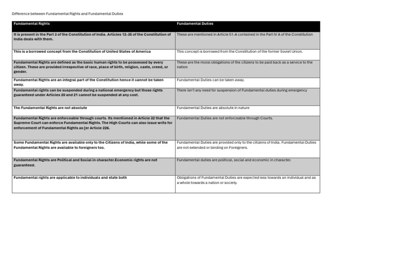 Fundamental Rights vs Duties in India | PDF | Human Rights | Civil Law ...