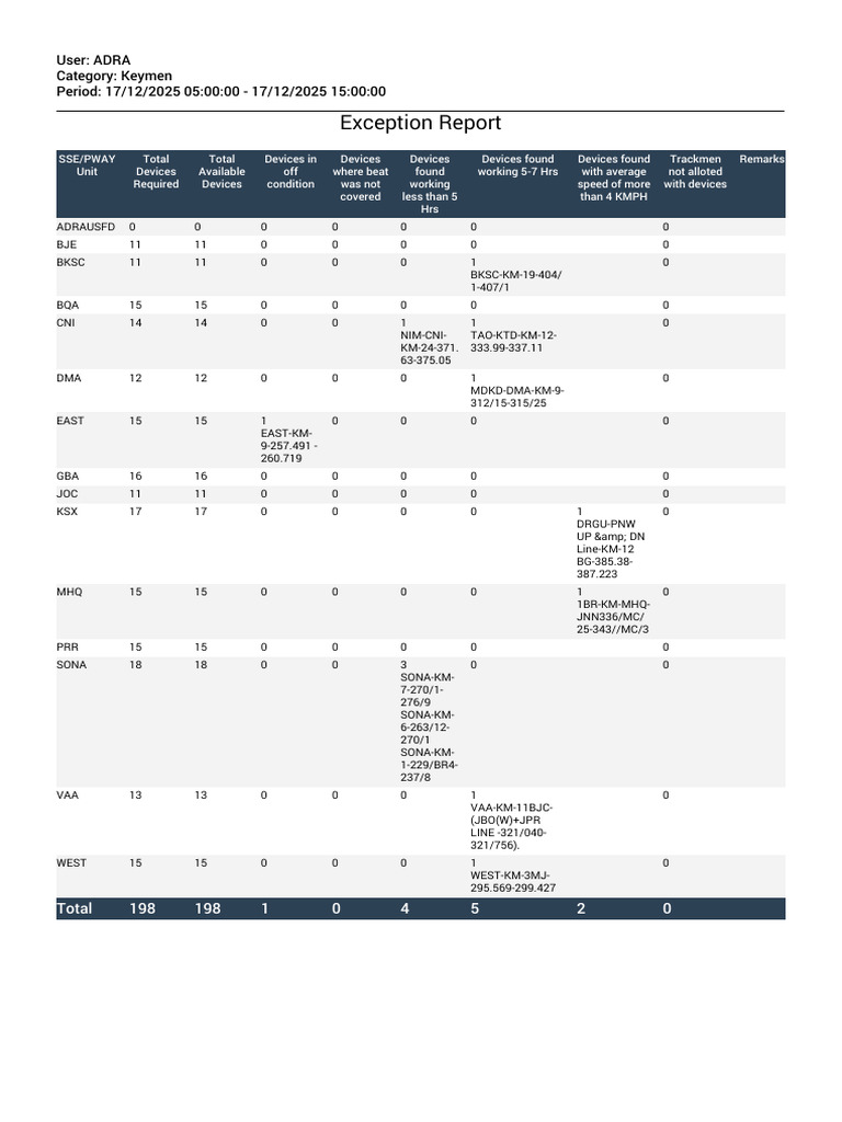 ADRA Keymen Exception Report 2025 | PDF