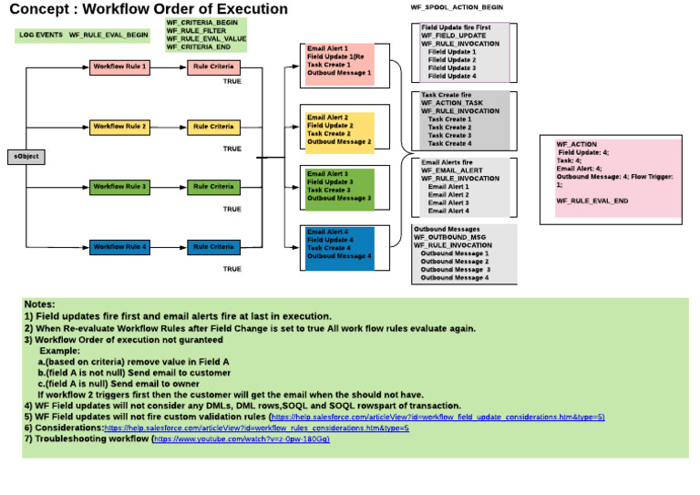 Workflow Order of Execution 1580477228 | PDF | Workflow | Information ...