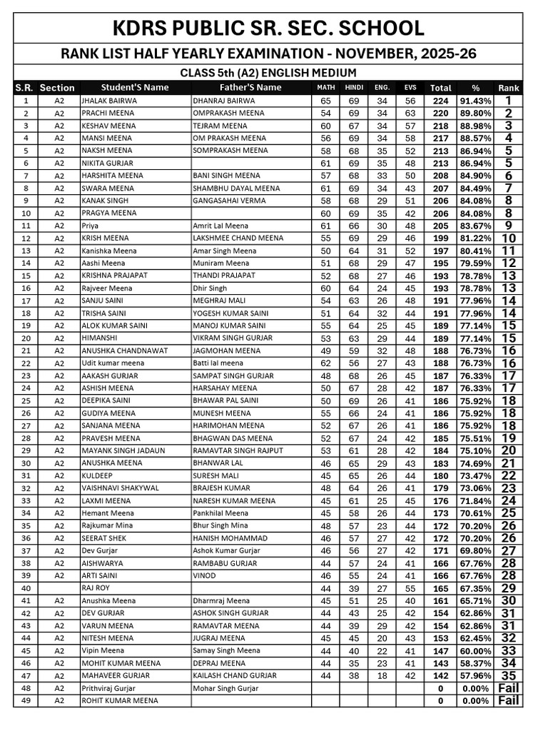 5th A2 Class Half Yearly Rank List 2025-26 | PDF