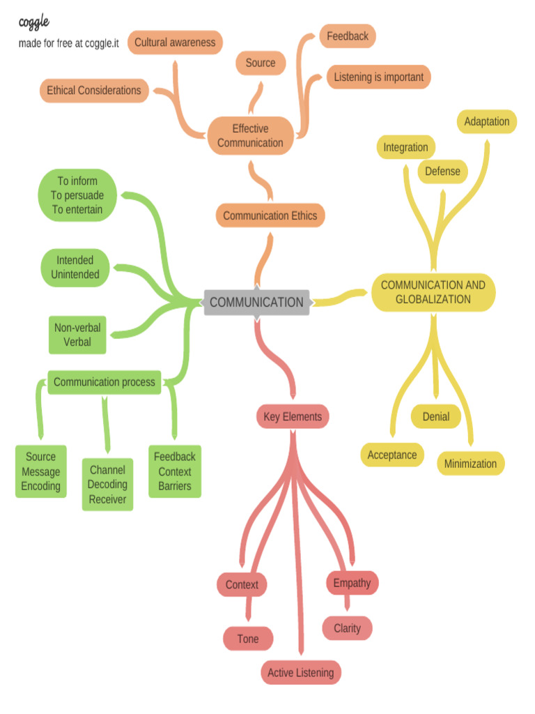 Effective Communication Strategies | PDF