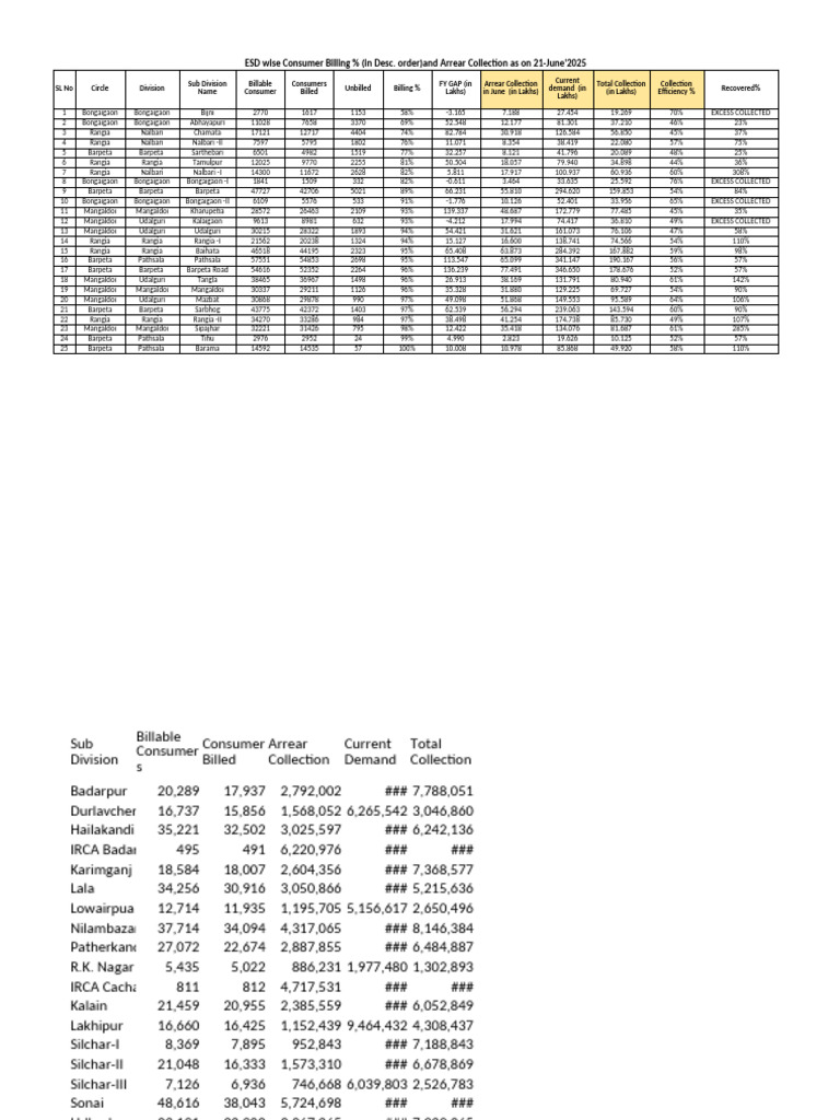 Billing & Collection Monitoring Rangia - Mangaldoi - Barpeta ...