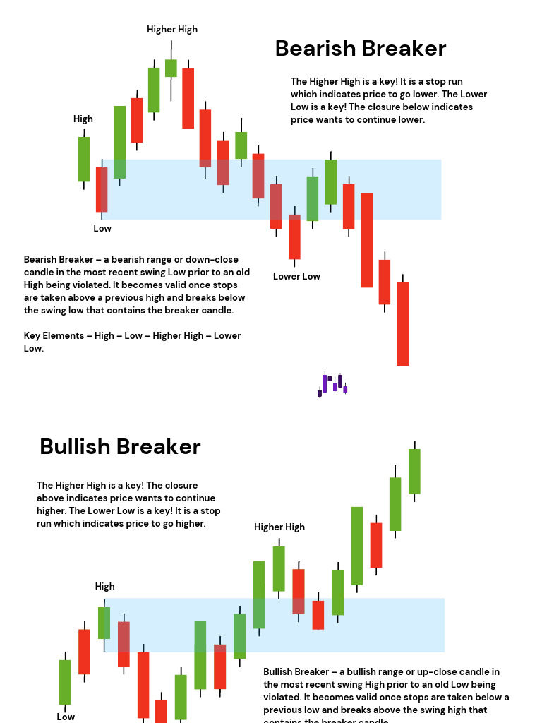 Bearish-Bullish BreakOut & Order Block | PDF | Market Trend | Economies