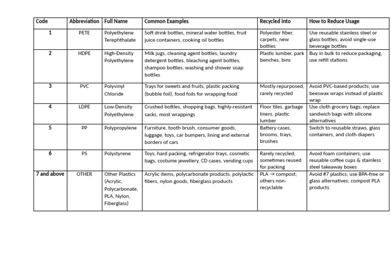 Recycle Triangle Code Numbers | PDF | Plastic | Recycling