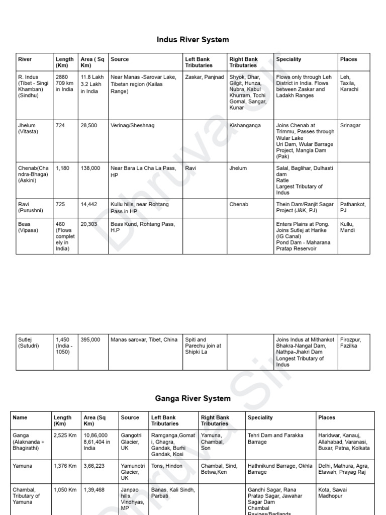 Overview of Major Indian River Systems | PDF | Indus River | Geomorphology
