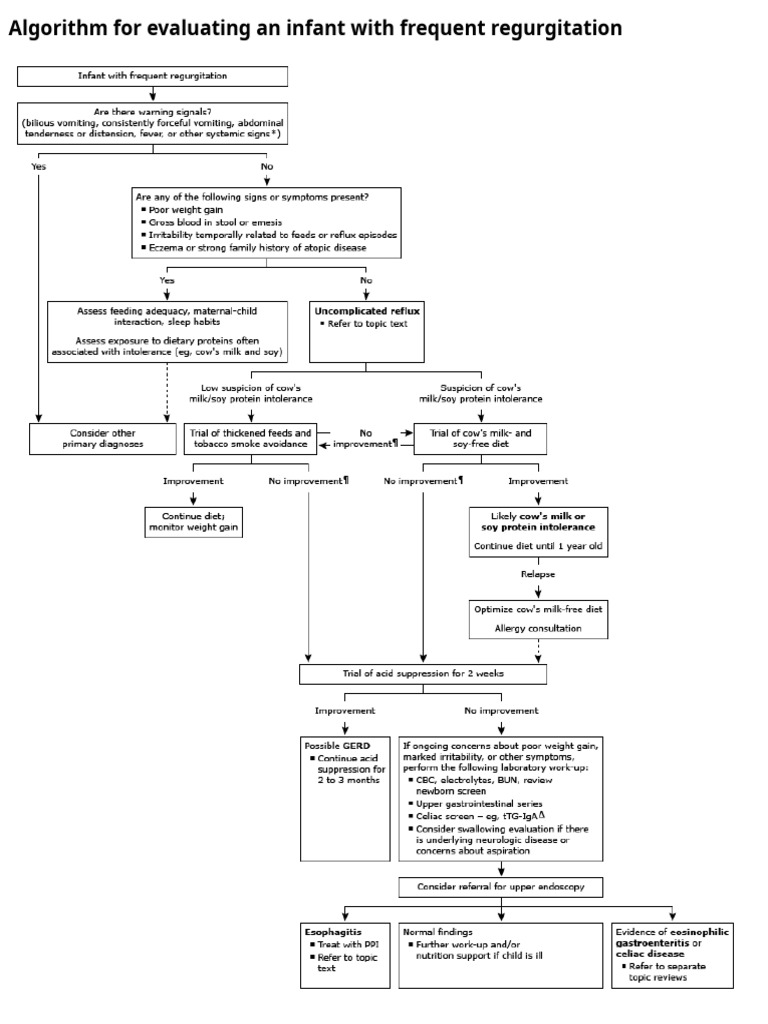 Algorithm For Evaluating An Infant With Frequent Regurgitation | PDF