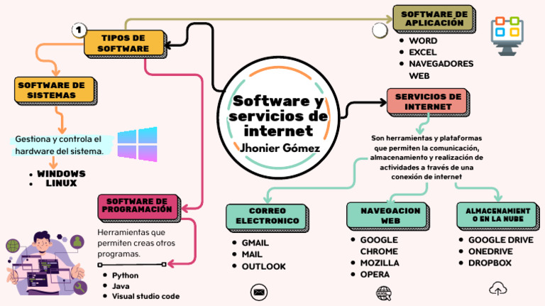 Herramientas de Software y Servicios Web | PDF