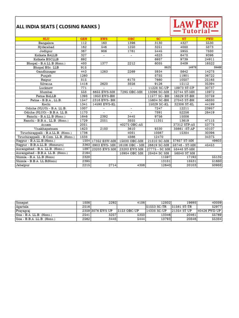 NLU Closing Ranks by City and Course | PDF | Qualifications | Career ...
