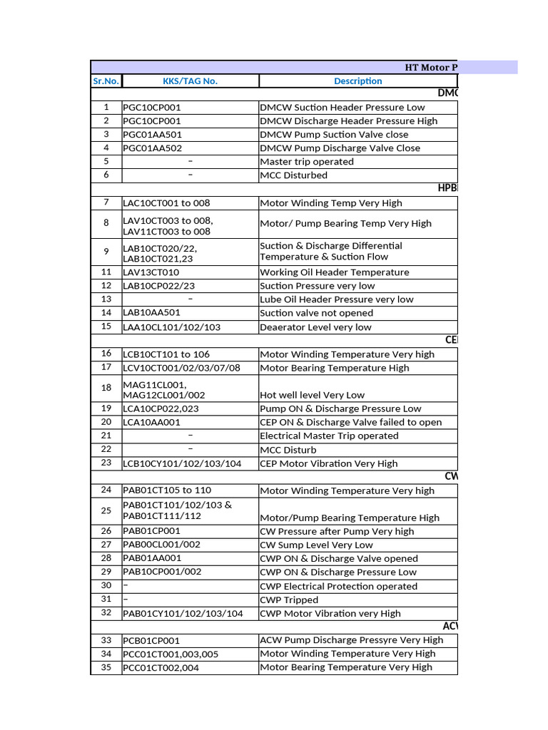 HT Motor Protection Alarm Overview | PDF | Pump | Gas Technologies