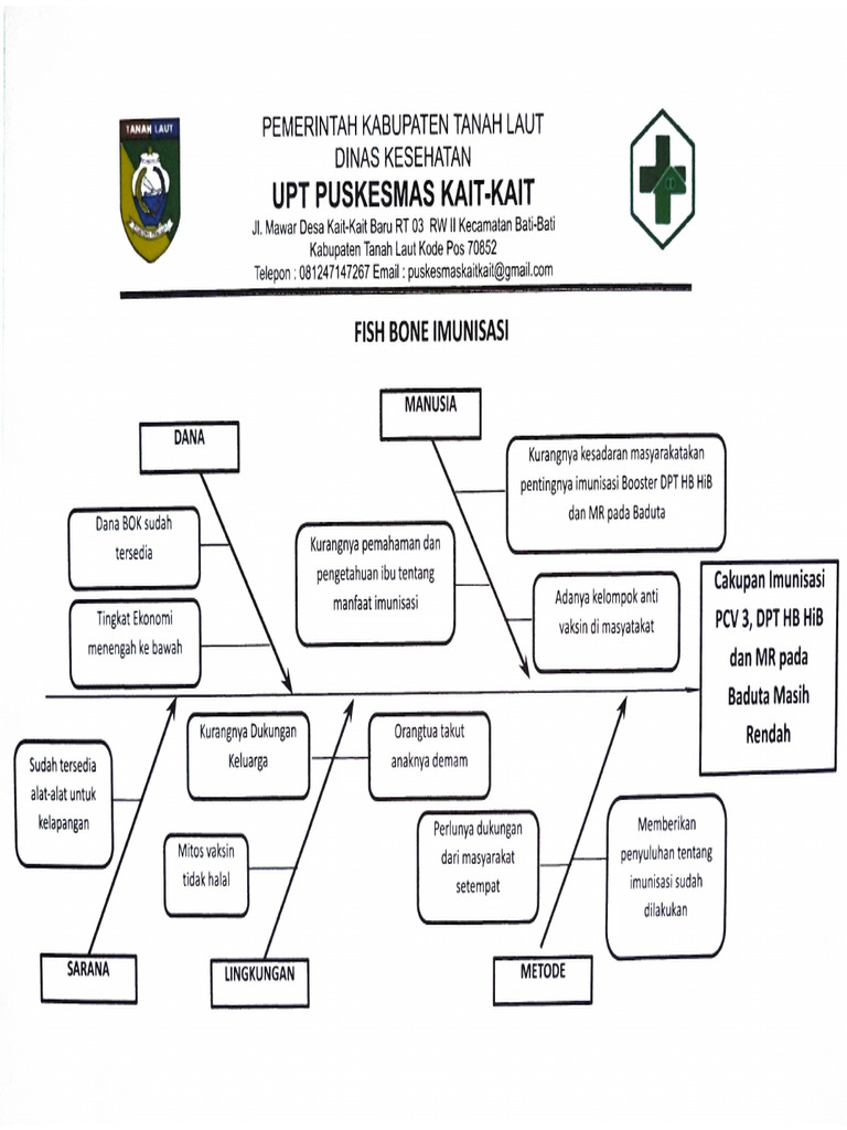 Fishbone, PDCA, SWOT Program Imunisasi | PDF
