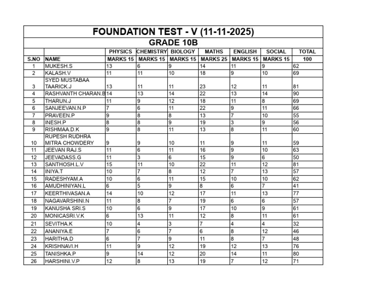 Grade 10B Foundation Test Results | PDF