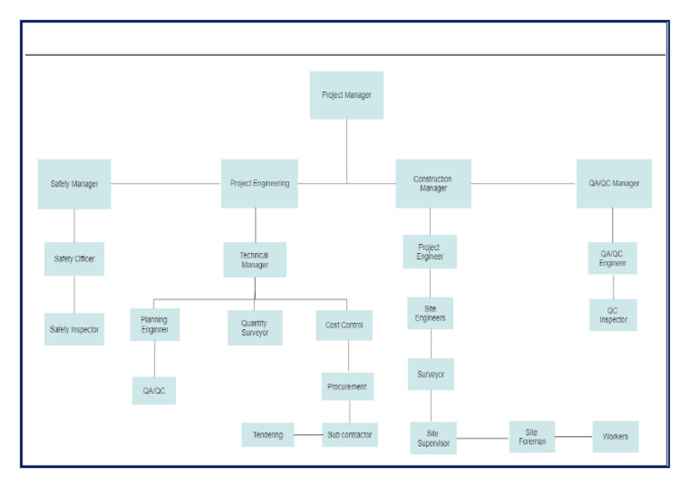 Organization Chart Project Based | PDF