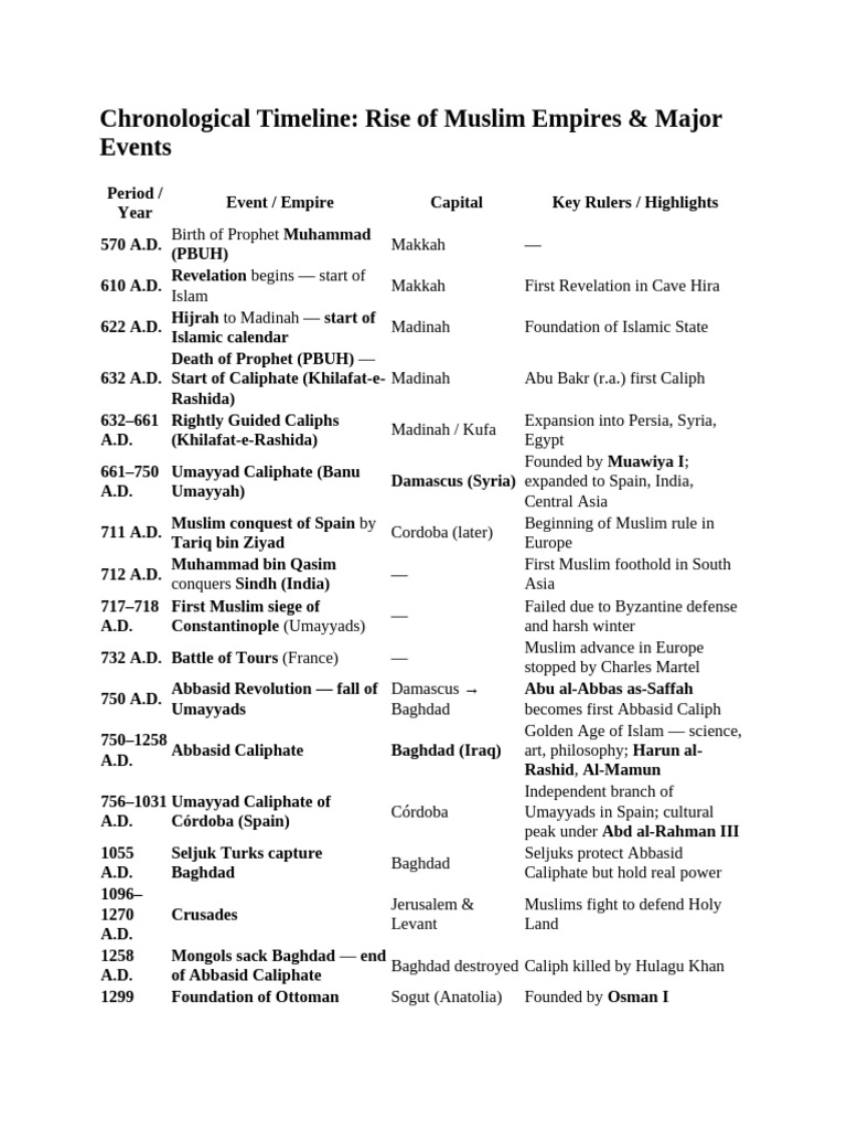 Timeline of Major Muslim Empires | PDF | Caliphate | Ottoman Empire