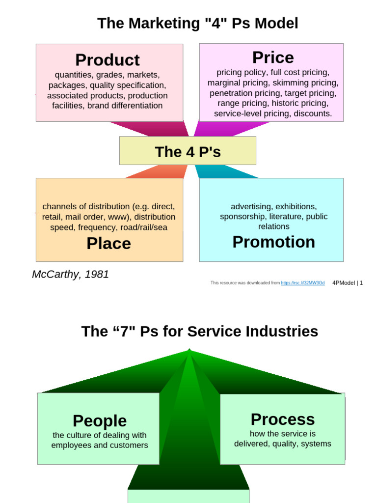 Understanding the Marketing 4 Ps Model | PDF | Pricing | Marketing