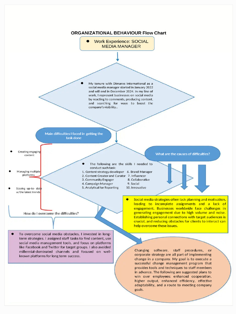 Organizational Behaviour Flow Chart PDF | PDF