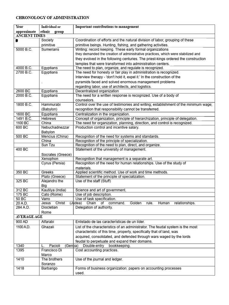 History of Management Practices | PDF | Business