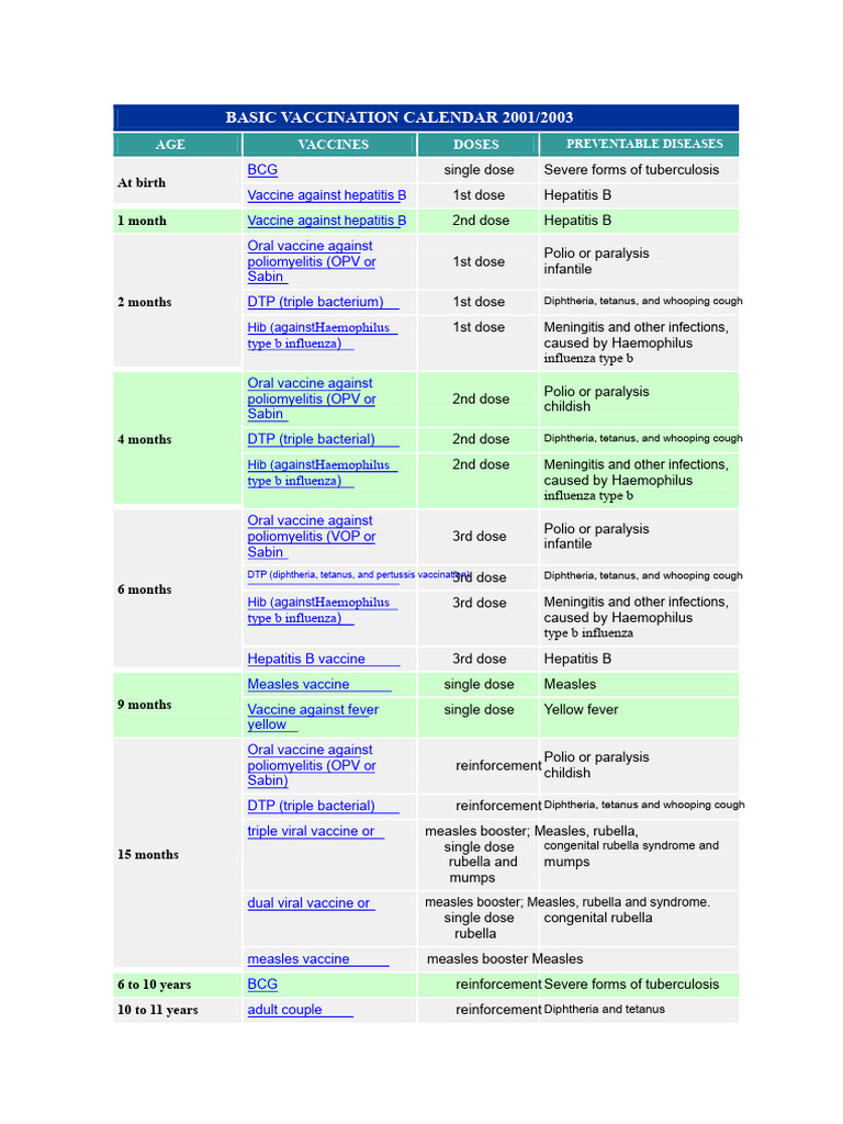 2001-2003 Basic Vaccination Schedule | PDF | Vaccines | Clinical Medicine