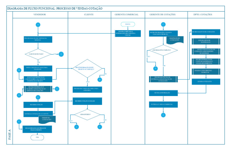 Diagrama de Fluxo: Processo de Vendas | PDF | Business