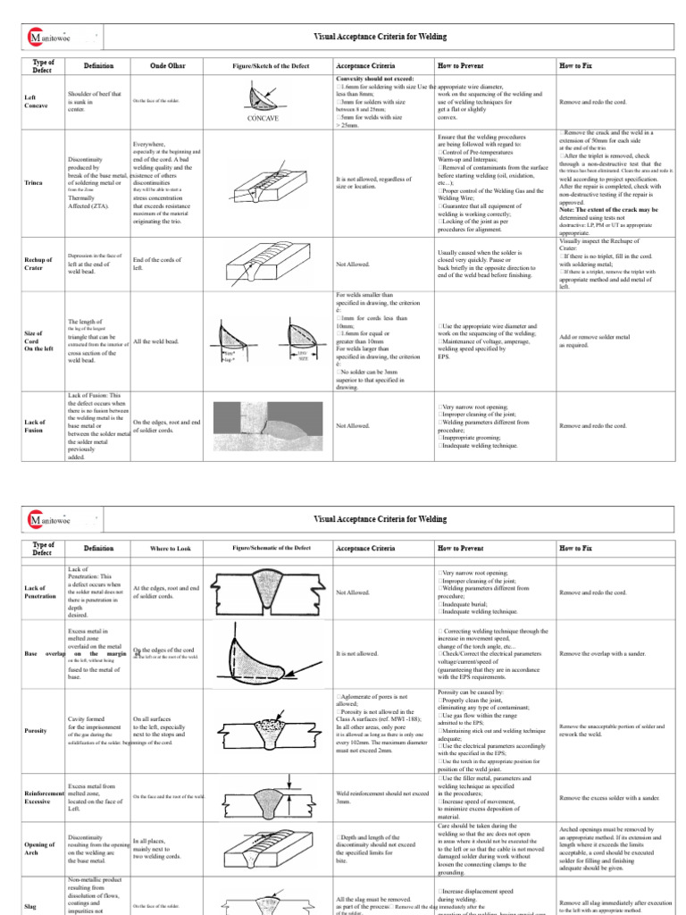 Welding Visual Acceptance Criteria Guide | PDF | Welding | Construction